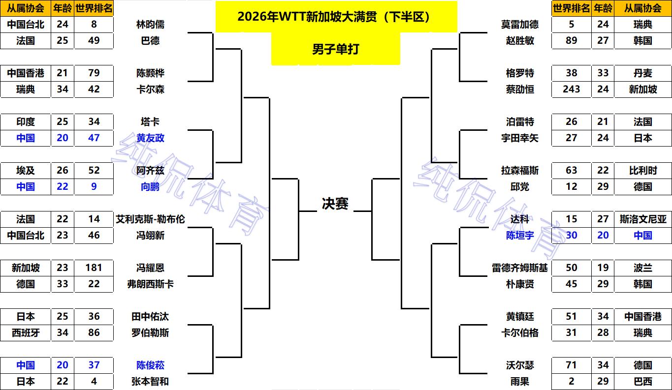 _单打完整签表出炉！2月22日国乒8人登场，王曼昱王楚钦迎马年首秀_单打完整签表出炉！2月22日国乒8人登场，王曼昱王楚钦迎马年首秀