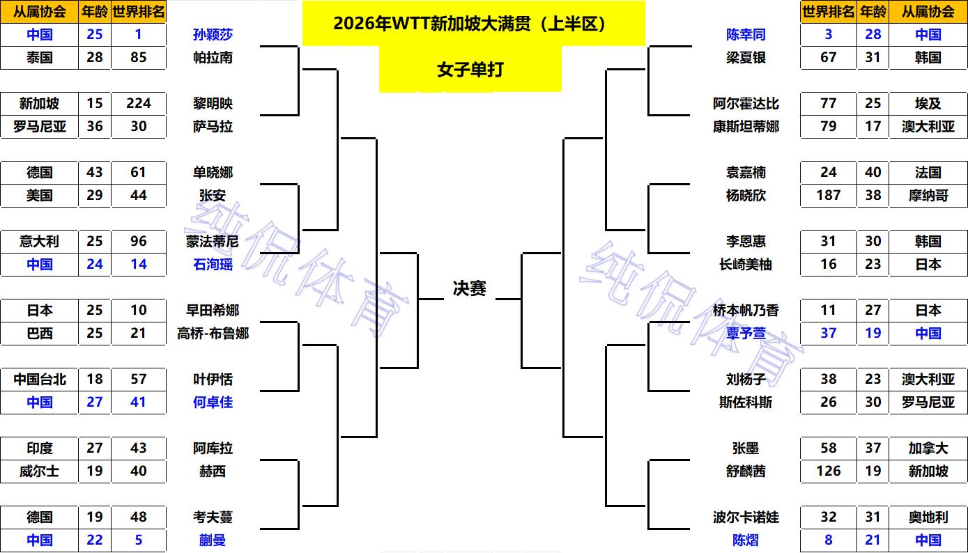 _单打完整签表出炉！2月22日国乒8人登场，王曼昱王楚钦迎马年首秀_单打完整签表出炉！2月22日国乒8人登场，王曼昱王楚钦迎马年首秀