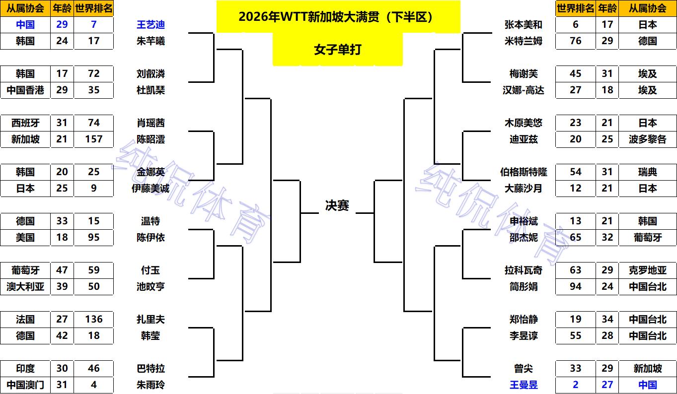 _单打完整签表出炉！2月22日国乒8人登场，王曼昱王楚钦迎马年首秀_单打完整签表出炉！2月22日国乒8人登场，王曼昱王楚钦迎马年首秀
