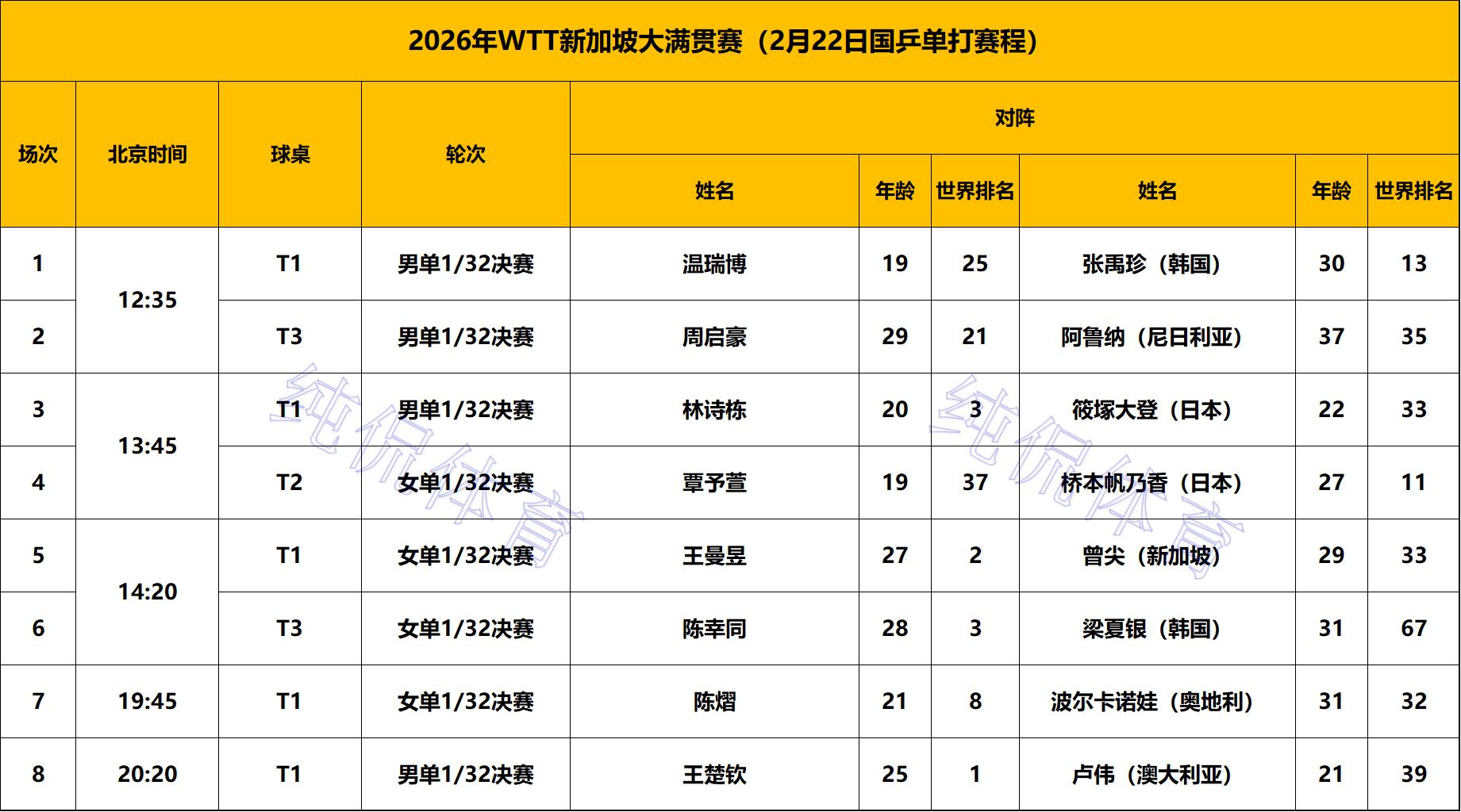 _单打完整签表出炉！2月22日国乒8人登场，王曼昱王楚钦迎马年首秀_单打完整签表出炉！2月22日国乒8人登场，王曼昱王楚钦迎马年首秀