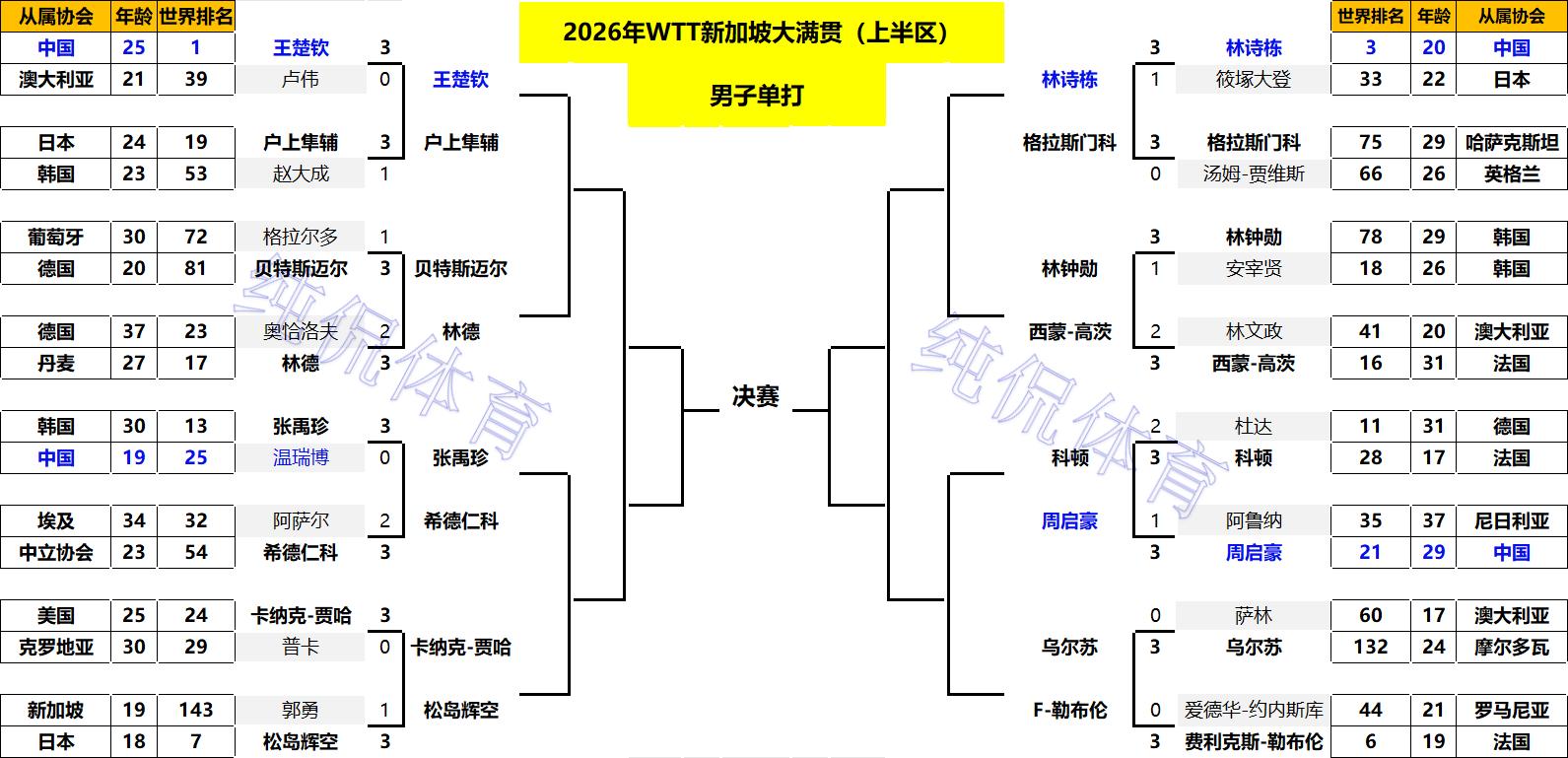 _乒乓球男团晋级_男乒晋级之路