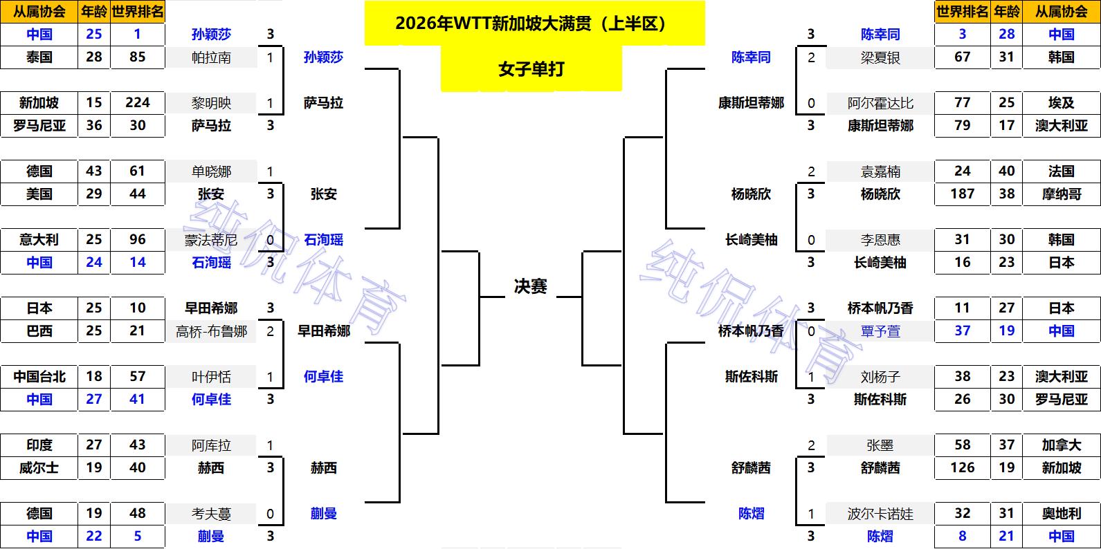 男乒晋级之路__乒乓球男团晋级