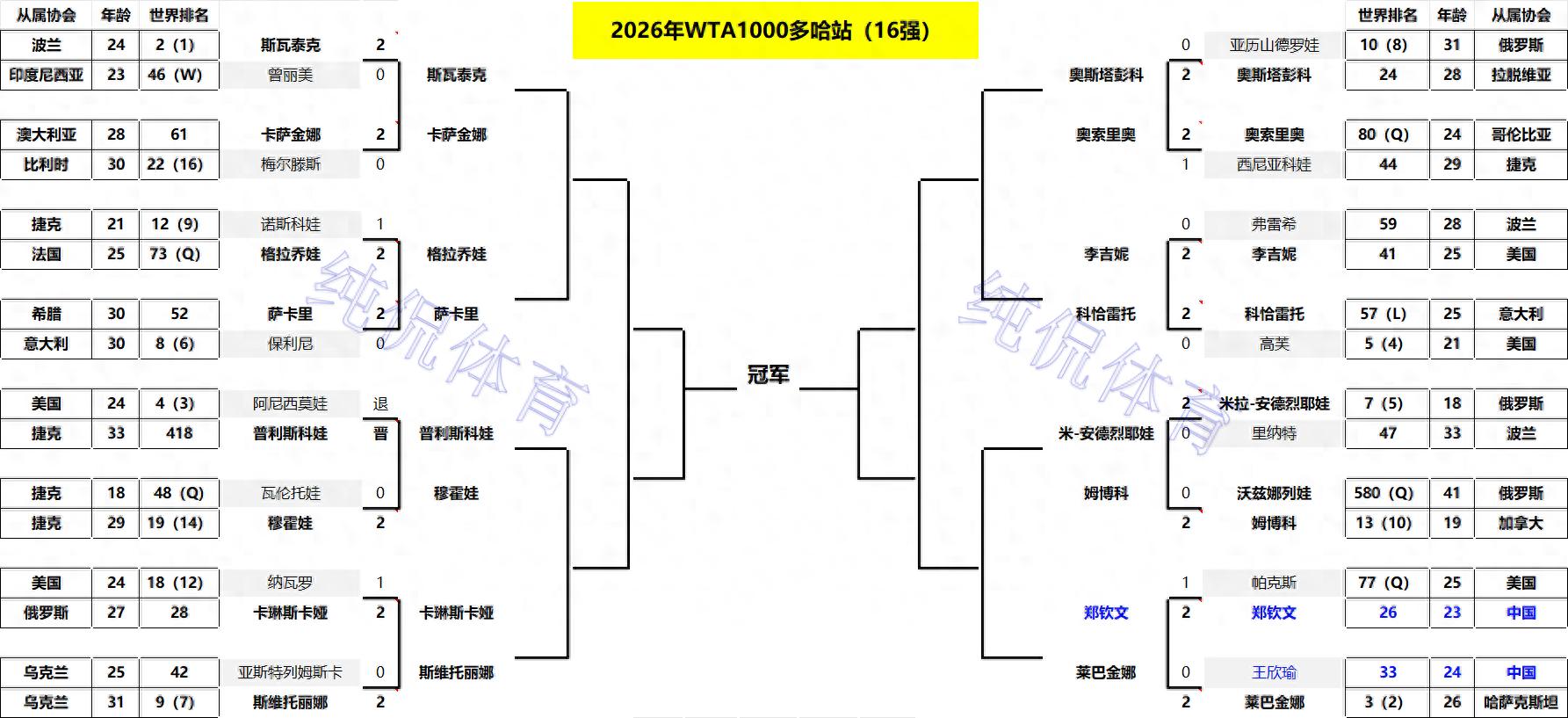 _澳网第一轮结果_澳网种子选手名单