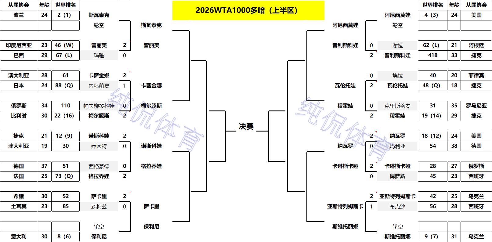 _澳网种子选手名单_澳网第一轮结果