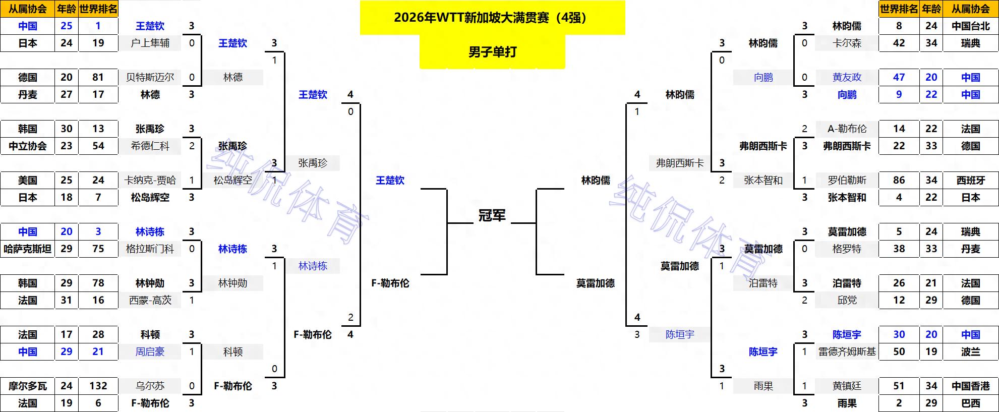 全国男单冠军__中国男单全军覆没