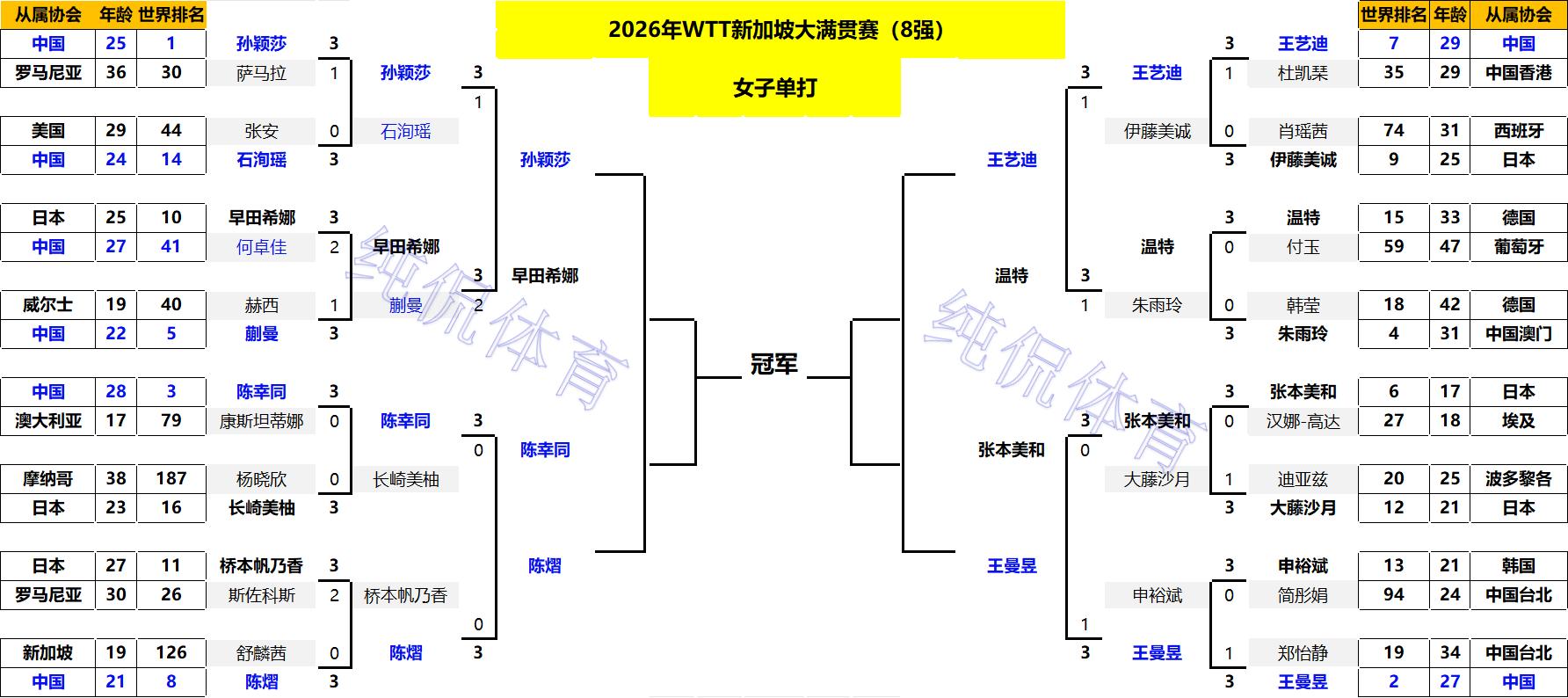 新加坡大满贯：单打4强已出2席！国乒11人出局；王楚钦4-0张禹珍_新加坡大满贯：单打4强已出2席！国乒11人出局；王楚钦4-0张禹珍_