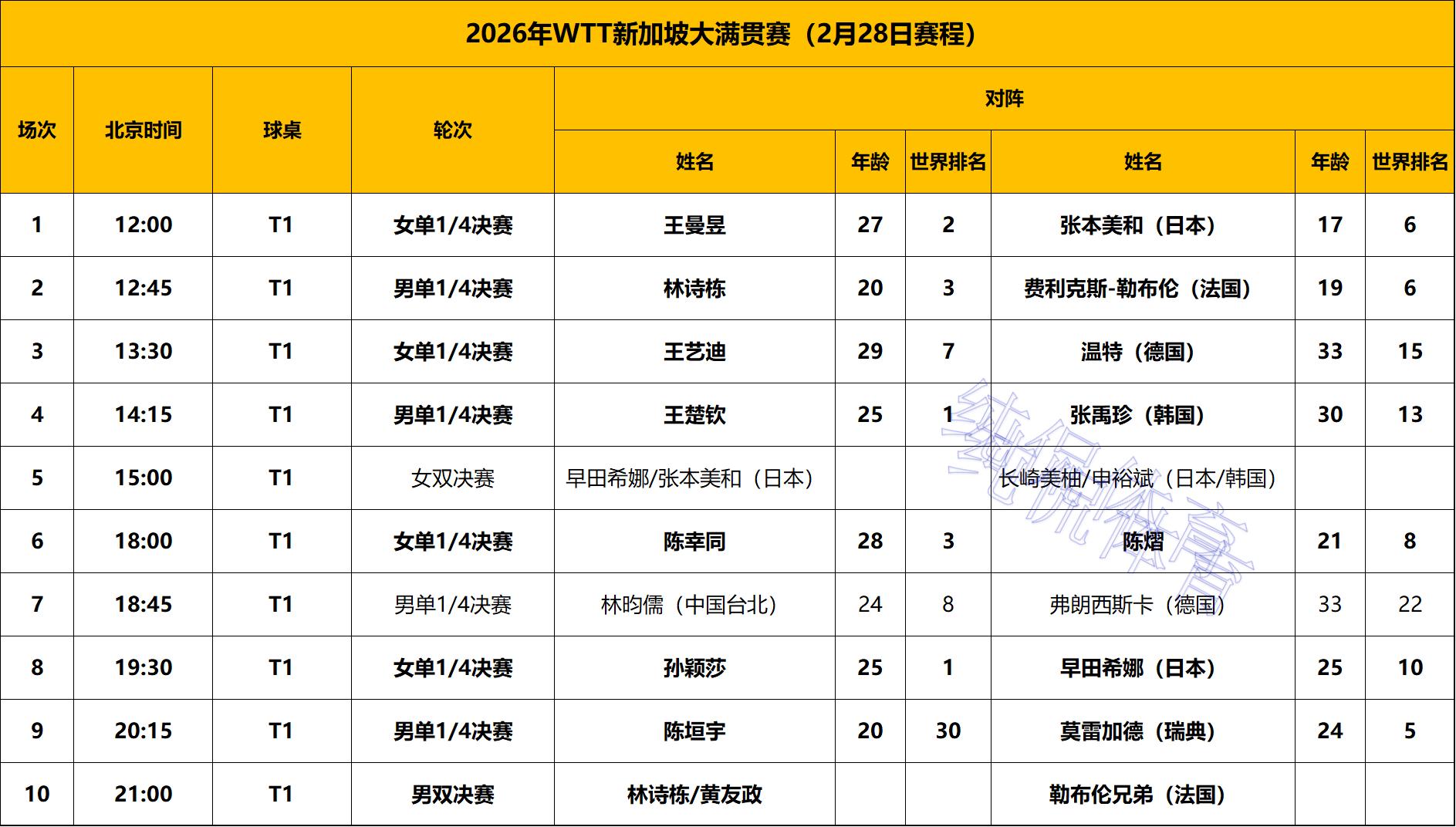 新加坡大满贯：单打4强已出2席！国乒11人出局；王楚钦4-0张禹珍_新加坡大满贯：单打4强已出2席！国乒11人出局；王楚钦4-0张禹珍_