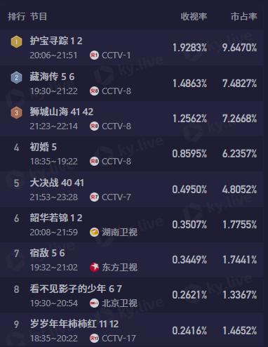 央视《护宝寻踪》收视全国第一,打了多少资方的脸,富大龙赌对了__央视《护宝寻踪》收视全国第一,打了多少资方的脸,富大龙赌对了