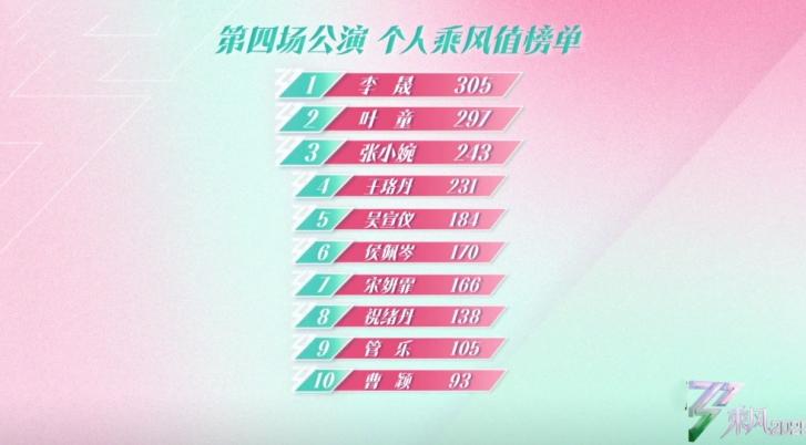 _《浪姐6》四公人气排名洗牌，3人逆袭5人低迷，四巨头格局被打破_《浪姐6》四公人气排名洗牌，3人逆袭5人低迷，四巨头格局被打破