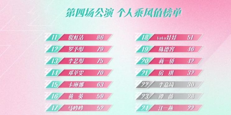 《浪姐6》四公人气排名洗牌，3人逆袭5人低迷，四巨头格局被打破_《浪姐6》四公人气排名洗牌，3人逆袭5人低迷，四巨头格局被打破_