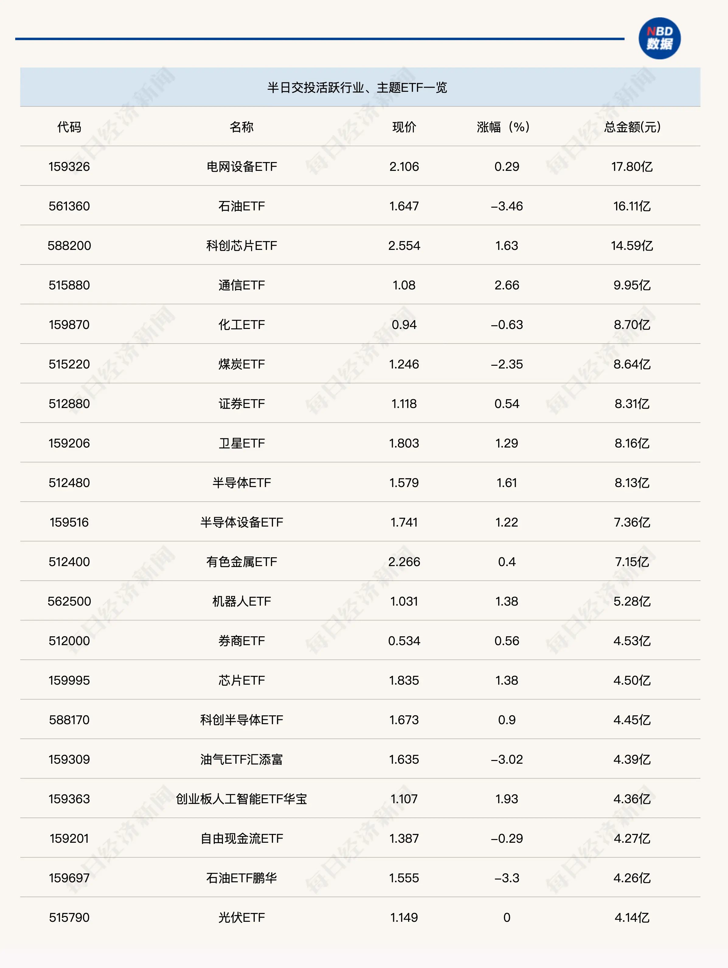 _行业ETF风向标丨行业、主题ETF交投活跃度降低，工程机械ETF半日涨幅达4.63%_行业ETF风向标丨行业、主题ETF交投活跃度降低，工程机械ETF半日涨幅达4.63%