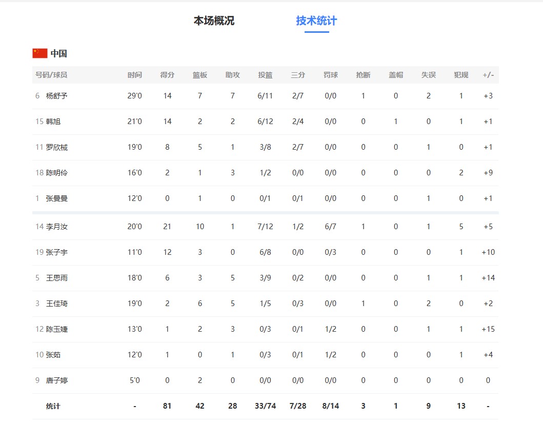 81-68！女篮世资赛：中国强势逆转，不是韩旭，最大功臣是出炉_81-68！女篮世资赛：中国强势逆转，不是韩旭，最大功臣是出炉_