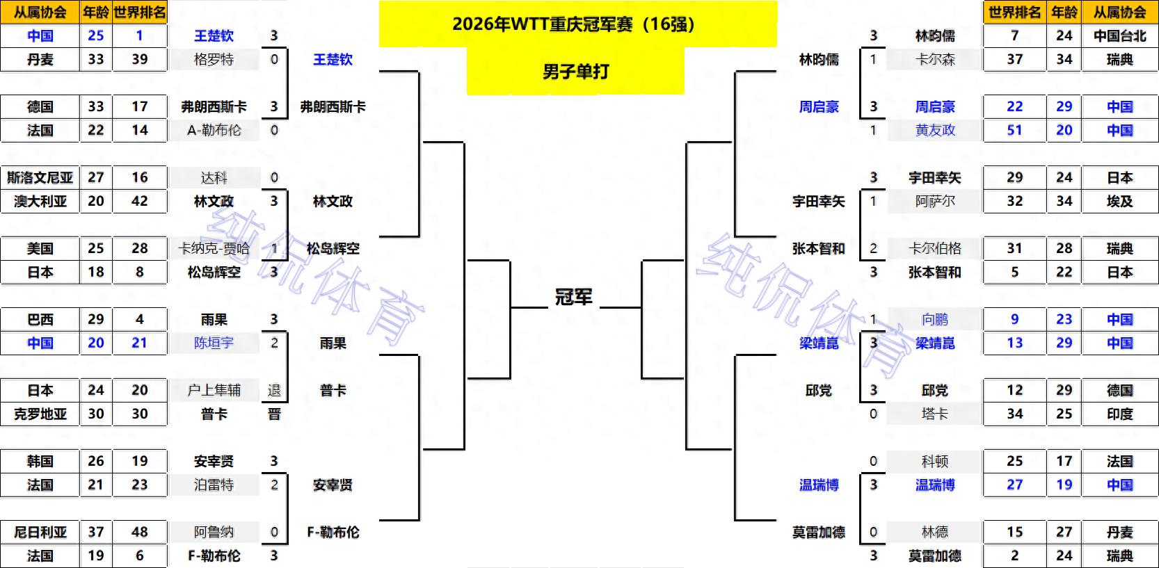 _单打乒乓球比赛规则几局_乒乓单打是几局