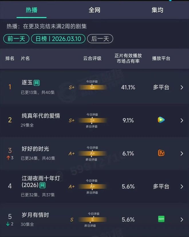 《逐玉》双平台热度破万,95花生格局变了,张凌赫能成新顶流吗?__《逐玉》双平台热度破万,95花生格局变了,张凌赫能成新顶流吗?