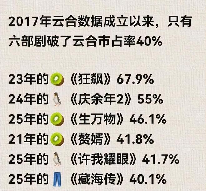 《逐玉》双平台热度破万,95花生格局变了,张凌赫能成新顶流吗?__《逐玉》双平台热度破万,95花生格局变了,张凌赫能成新顶流吗?